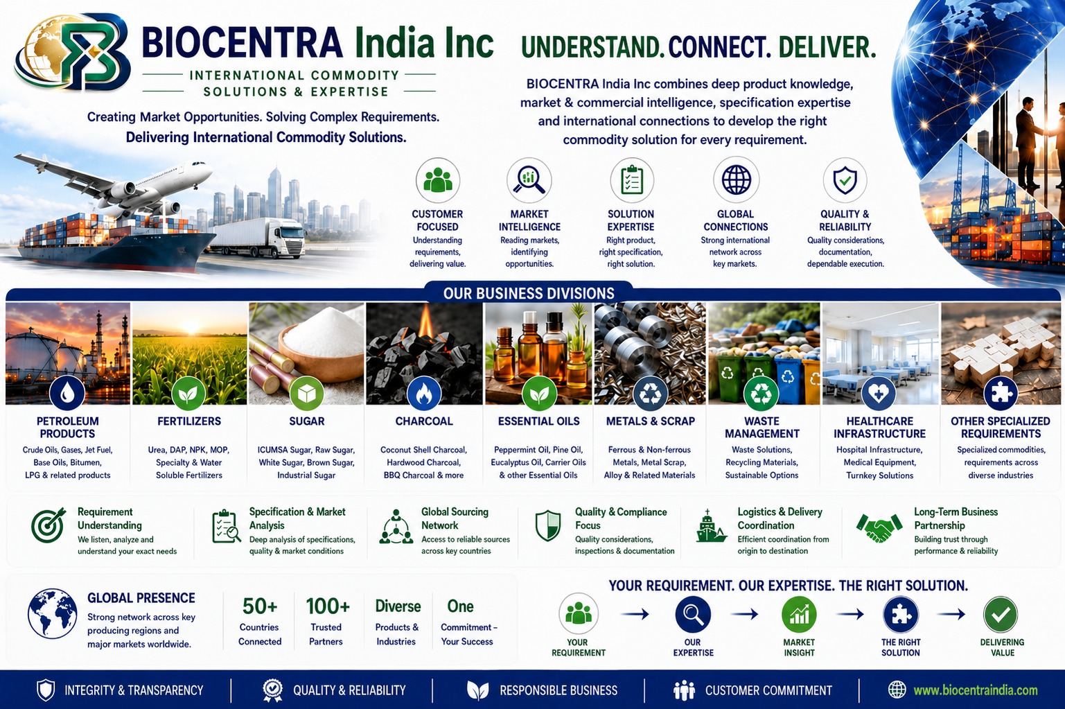 BIOCENTRA India Inc Business Divisions