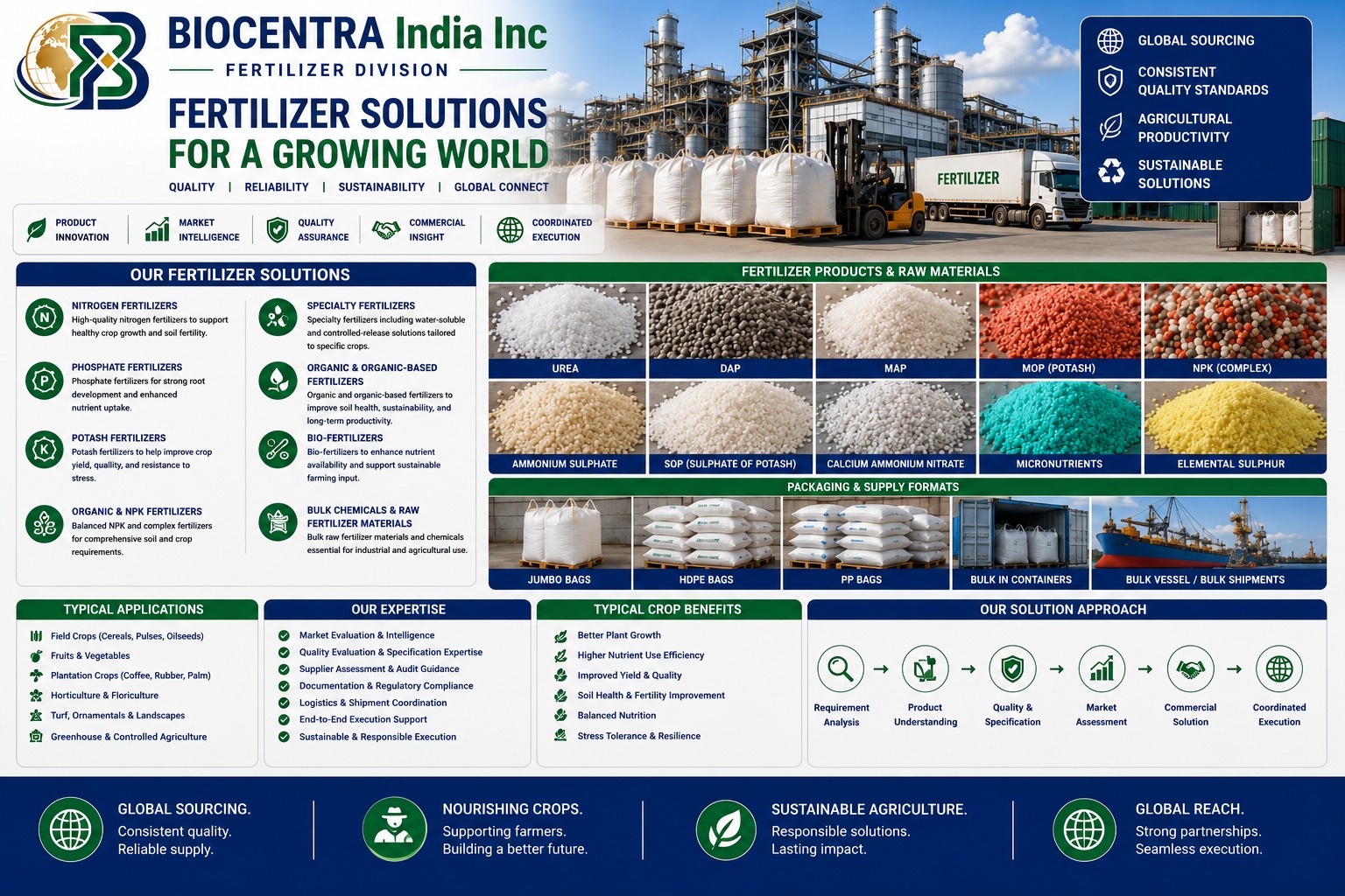 Fertilizers Division